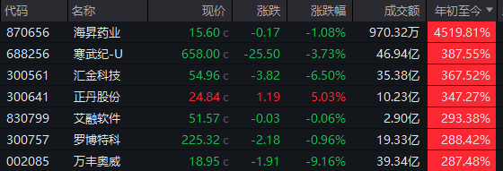 2024年累计涨幅居前的公司 据Wind资讯