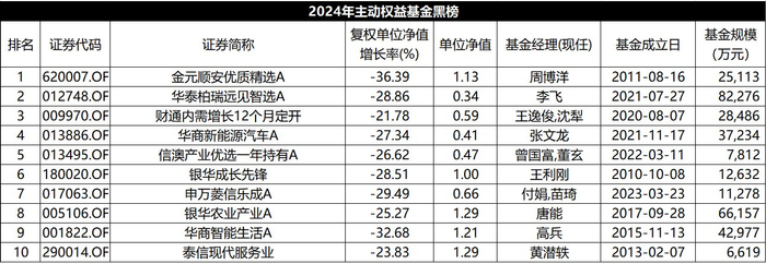 表：2024年主动权益基金年度黑榜明细 来源：Wind 界面新闻整理