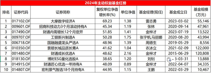 表：2024年主动权益基金年度红榜明细 来源：Wind，界面新闻整理
