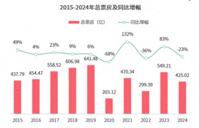 《2024中国电影市场数据洞察》。猫眼研究院供图