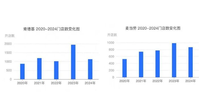 图｜数据来源窄门餐眼