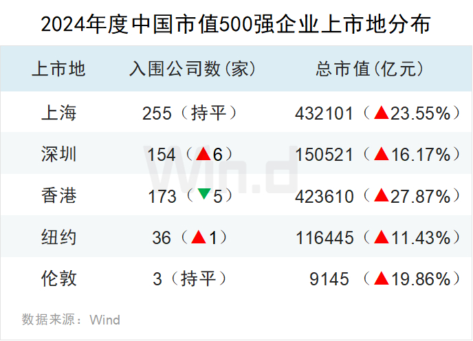 注：因部分公司多地上市，公司数和总市值存在重复计算。