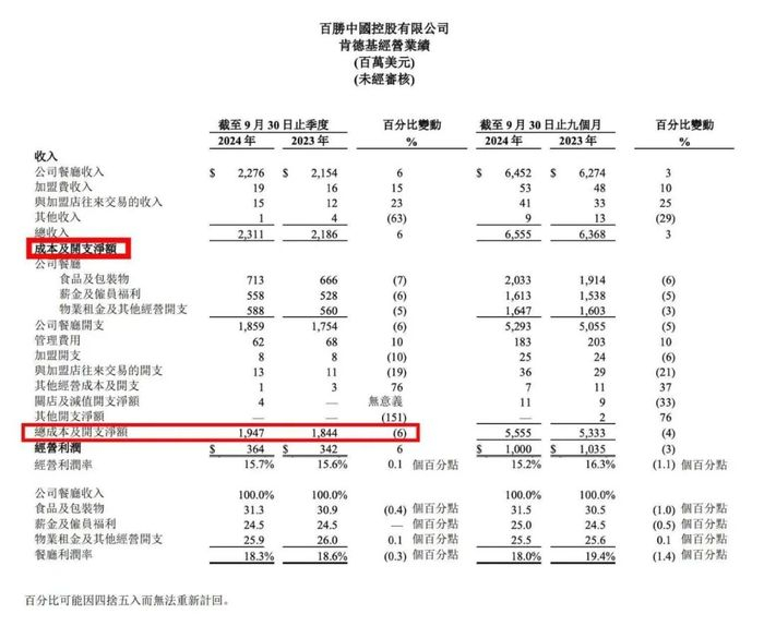 图｜百胜中国2024年第三季度财报