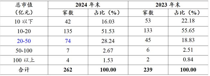 图/北交所市场统计快报（注：采用上限不在内原则，如10亿元-20亿元区间中不包含20亿元）