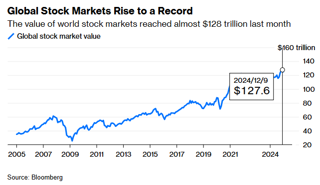 全球股市市值达到近 128 万亿美元