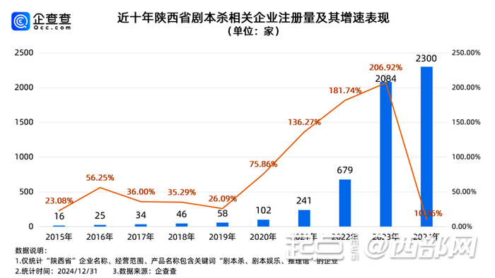 近十年陕西省剧本杀相关企业注册量及其增速。