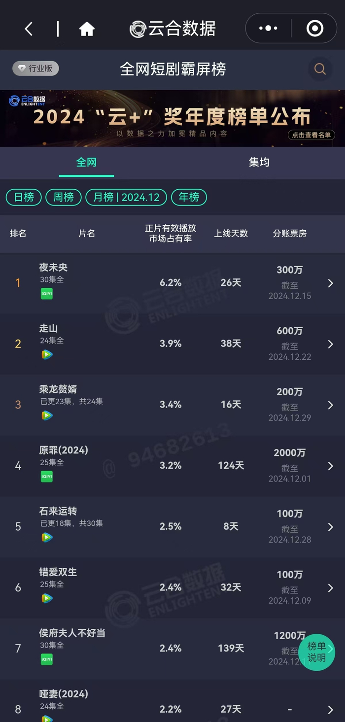 数据来源：云合数据