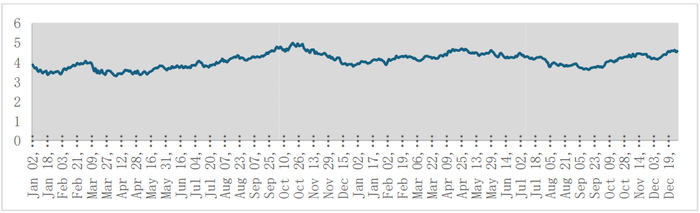图 2023-2024美国十年期国债收益率变化