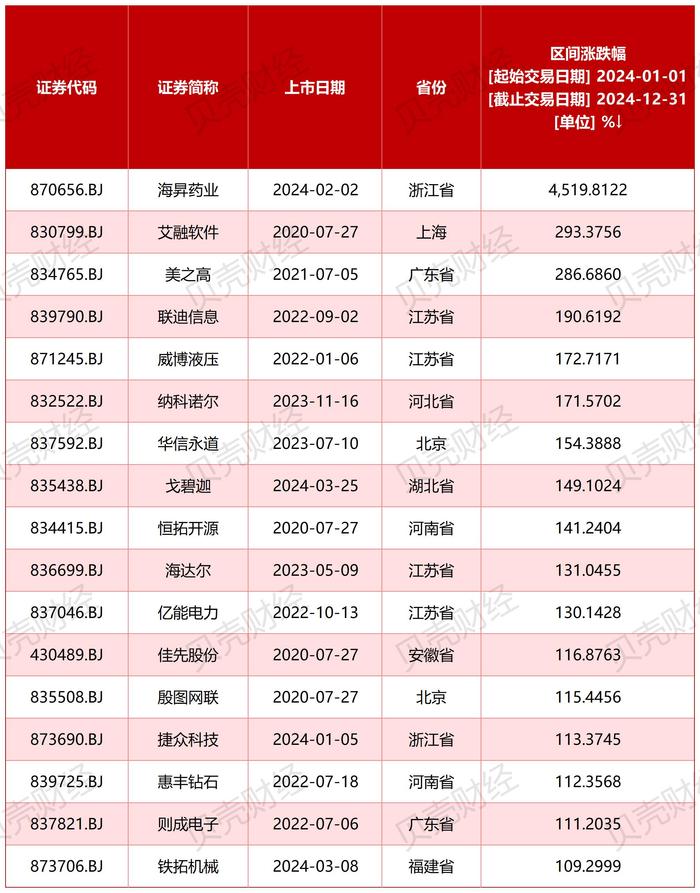 图/根据Wind数据，新京报贝壳财经记者制图