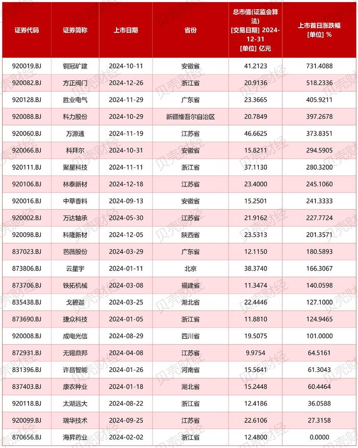 图/根据Wind数据，新京报贝壳财经记者制图