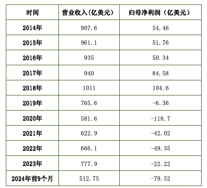 波音2014年-2024年前9个月业绩。图/新京报贝壳财经记者 王真真 制图