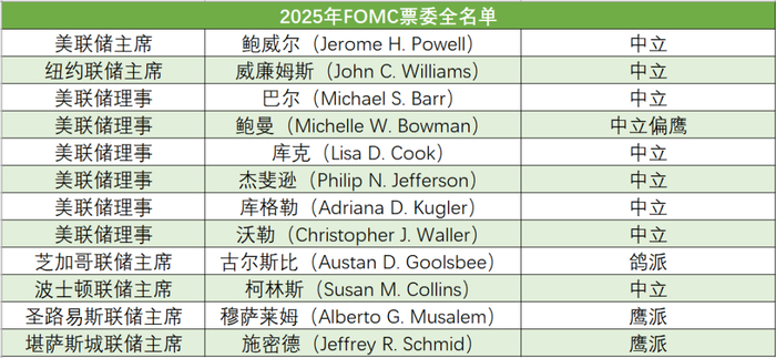 2025年FOMC票委全名单及立场 澎湃新闻据公开资料整理