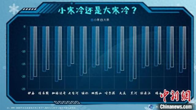 1991-2020年小寒节气期间平均气温与大寒节气期间平均气温对比图。 黑龙江省气象局供图