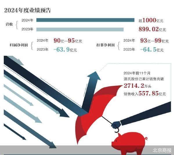 值得注意的是，这是温氏股份自上市以来首次年营收超千亿元，也是自2019年后首次净利润突破百亿元。