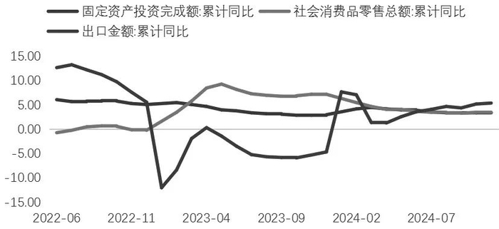 图为“三驾马车”保持稳定增长