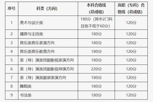 北京市2025年普通高等学校招生艺术类专业统一考试合格分数线。图/北京教育考试院官网