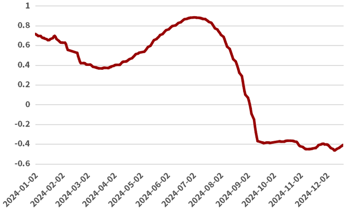 数据来源：Wind，截至2024年12月20日。