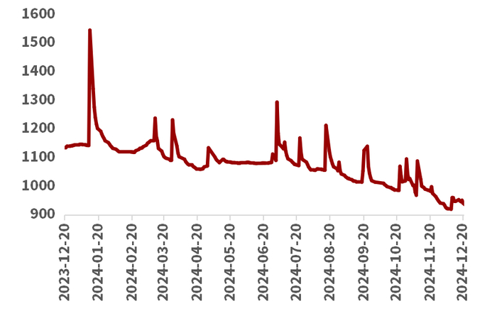 数据来源：Wind，截至2024年12月20日。