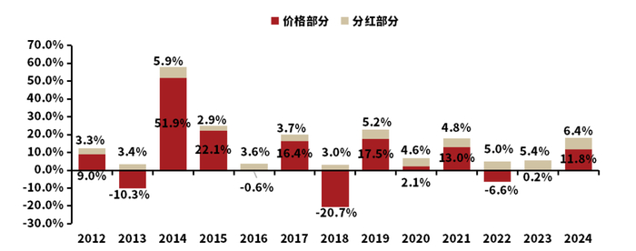 数据来源：Wind，截至2024年12月20日。注：价格部分基于价格指数，分红部分由全收益指数和价格指数作差计算。
