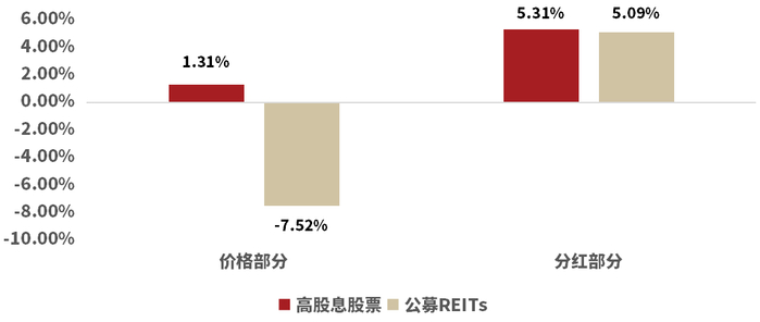 数据来源：Wind，截至2024年12月20日。注：价格部分基于价格指数，分红部分由全收益指数和价格指数作差计算。