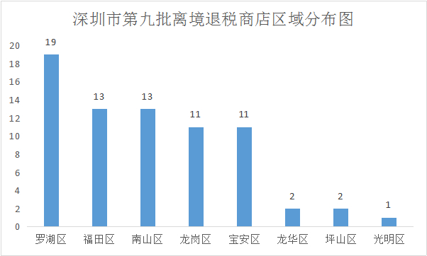 （数据来源：深圳市商务局，南方财经制图）