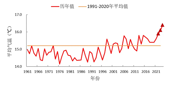 1961-2024年四川省年平均气温逐年变化（图据四川省气候中心）