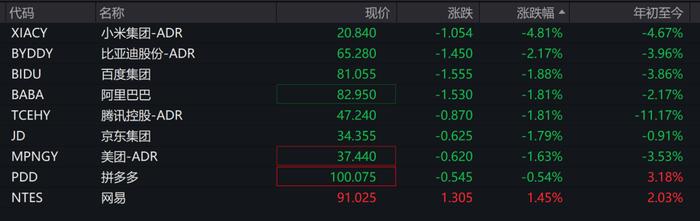 截至23：17报价