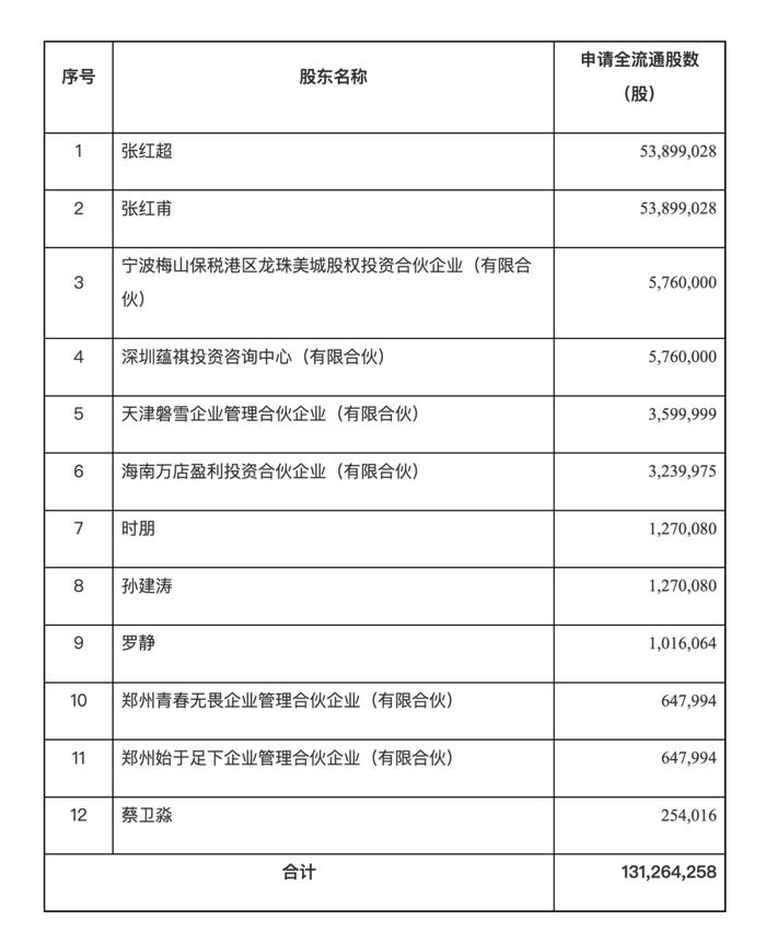 蜜雪冰城“全流通”股东名称及转换数量，来源于证监会官网