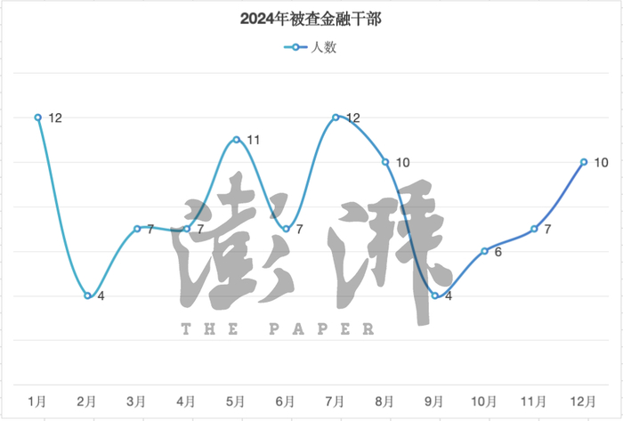 分月份看2024年被查金融干部 澎湃新闻据中央纪委国家监委网站不完全统计