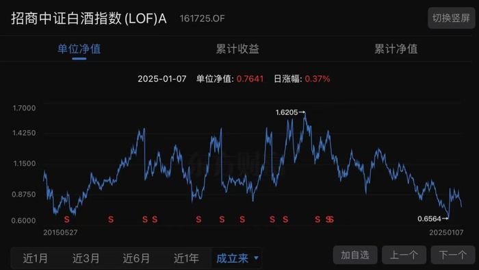 （招商中证白酒指数基金单位净值走势截图）