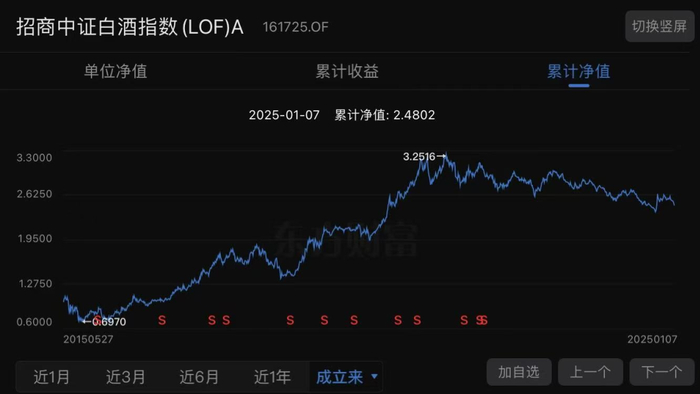 （招商中证白酒指数基金累计净值走势截图）