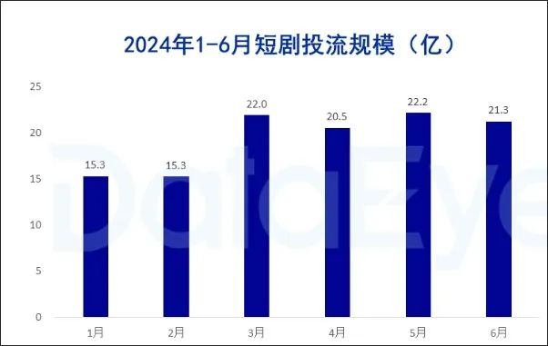 DataEye短剧观察制图，数据来源：ADX短剧版