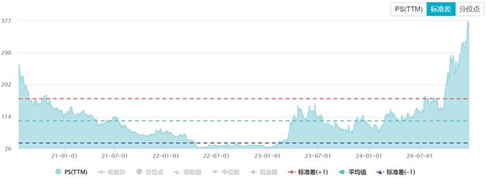 图:寒武纪历年PS走势图,来源:Wind
