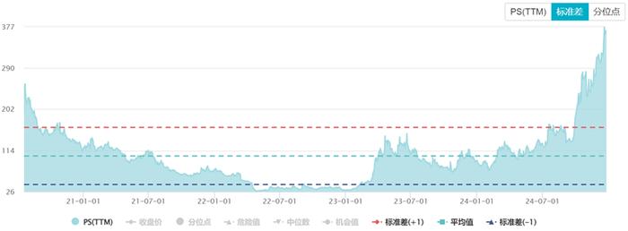 图：寒武纪历年PS走势图，来源：Wind