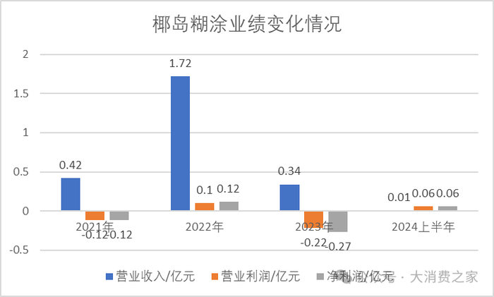 数据来源：海南椰岛年报，大消费之家整理