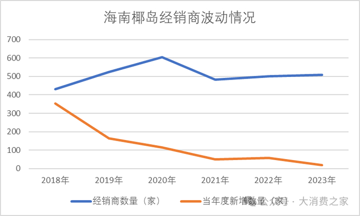 数据来源：海南椰岛年度报告，大消费之家整理