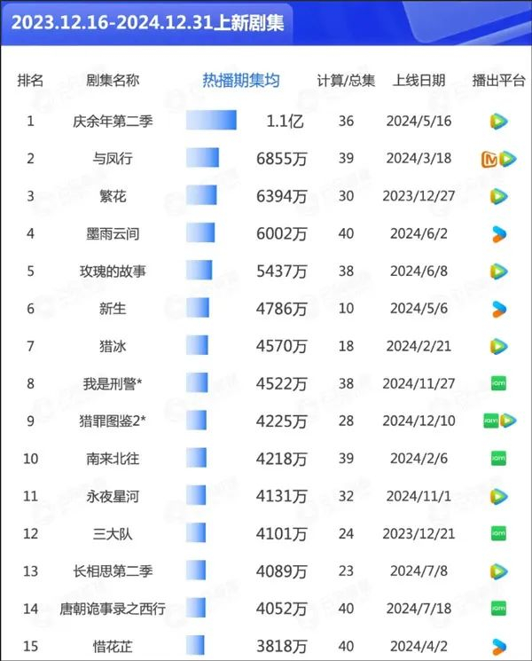 2024年上新剧热播期集均有效播放排行榜 数据来源：云合·四象分析系统