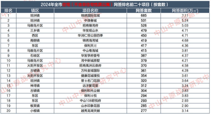 中山2024年全市住宅网签排行榜，来源：中山中原战略研究中心