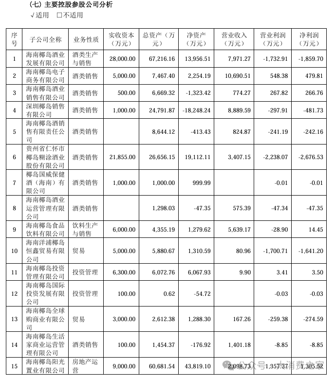 图片来源：海南椰岛年度报告