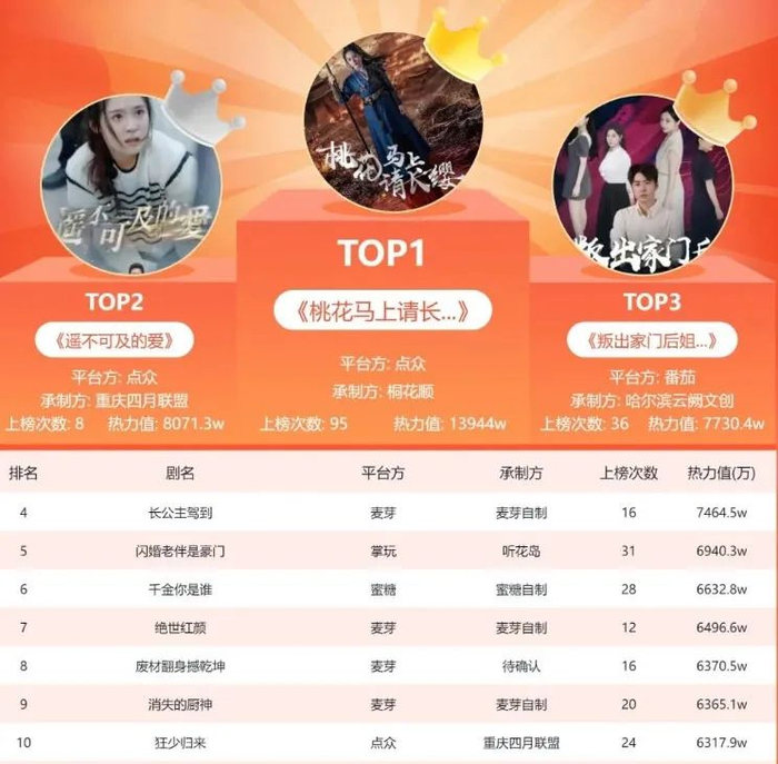 2024年年度短剧热力榜Top10数据来源：DataEye短剧观察