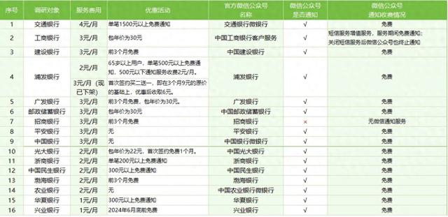 18家银行短信服务费收费调查!这些问题你可能也遇到过