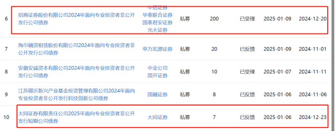 图为上交所券商债发行进展情况
