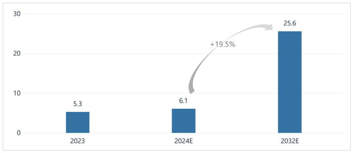  数据来源：Fortune business insights、RimeData来觅数据整理