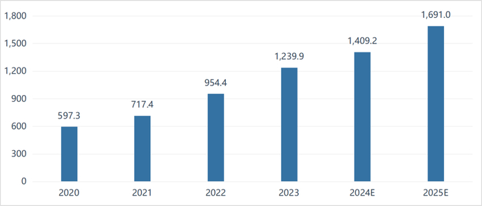 数据来源：浙商证券，中商产业研究院，来觅数据整理