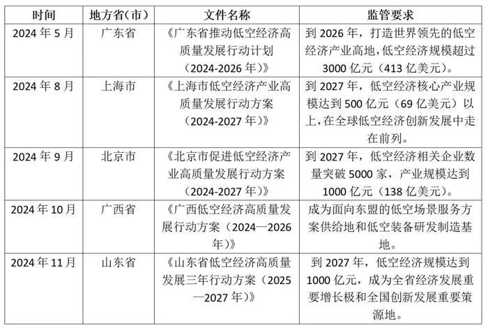 表1：促进低空经济发展的部分地方政府行动计划。