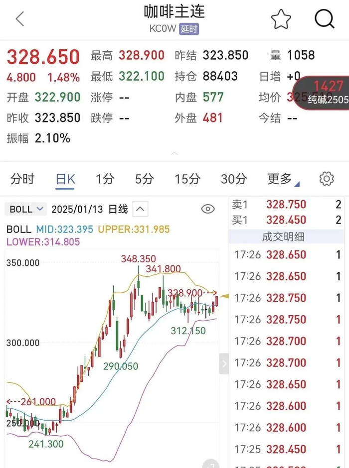 咖啡豆期货飙升