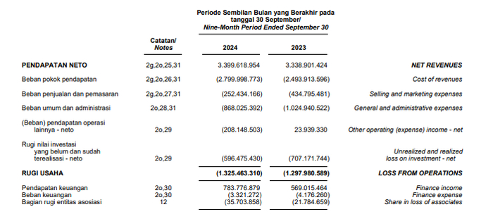 截图来自Bukalapak 2024年三季度财报