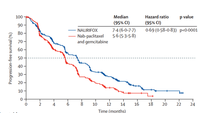 图5 NAPOLI-3研究PFS结果