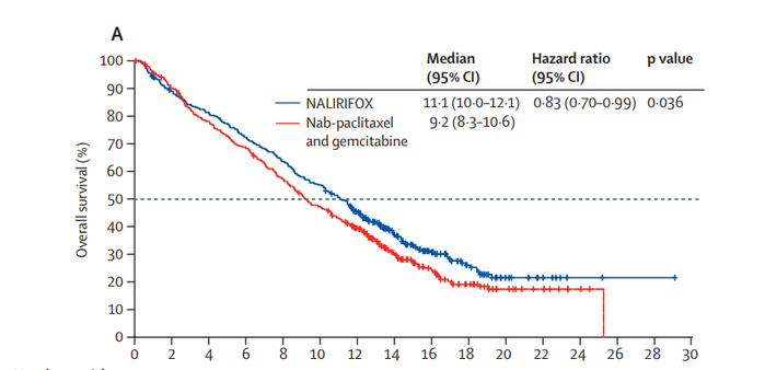 图4 NAPOLI-3研究OS结果