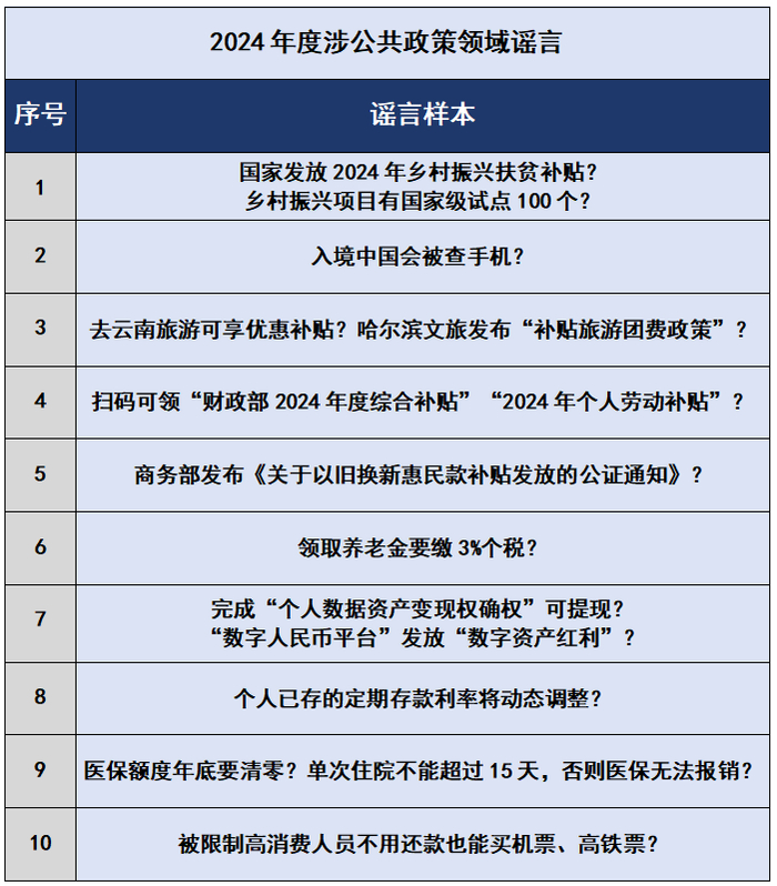 （图表按照2024年中国互联网联合辟谣平台发布的月度辟谣榜及行业辟谣榜单发布时间正序排列，下同。）